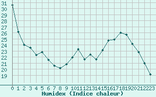 Courbe de l'humidex pour Le Mesnil-Esnard (76)