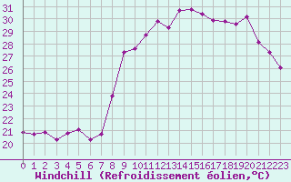 Courbe du refroidissement olien pour Hyres (83)
