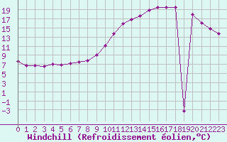 Courbe du refroidissement olien pour Saint-Sorlin-en-Valloire (26)