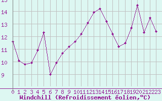 Courbe du refroidissement olien pour Cap Bar (66)
