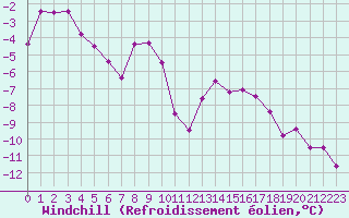 Courbe du refroidissement olien pour Mont-Saint-Vincent (71)
