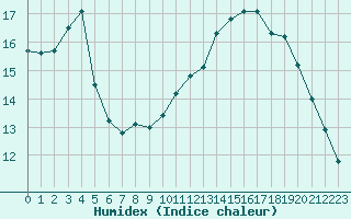 Courbe de l'humidex pour Boulogne (62)