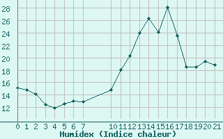 Courbe de l'humidex pour Saint-Haon (43)