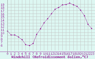 Courbe du refroidissement olien pour Boulaide (Lux)