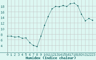 Courbe de l'humidex pour Chteauroux (36)