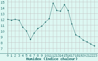 Courbe de l'humidex pour Neuville-de-Poitou (86)