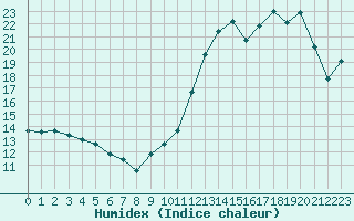 Courbe de l'humidex pour Romorantin (41)