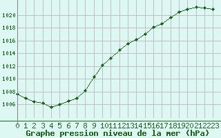 Courbe de la pression atmosphrique pour Lanvoc (29)