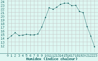 Courbe de l'humidex pour Hyres (83)