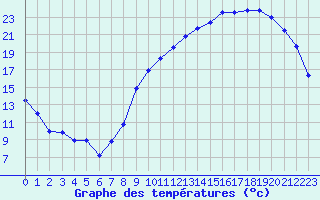 Courbe de tempratures pour Tarbes (65)