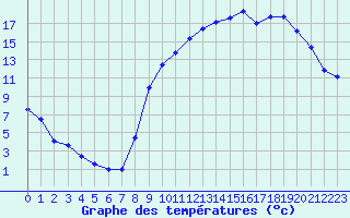 Courbe de tempratures pour Lignerolles (03)