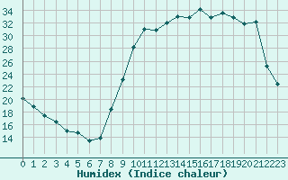 Courbe de l'humidex pour Bannay (18)