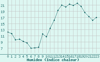 Courbe de l'humidex pour Orschwiller (67)