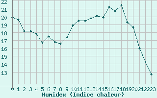 Courbe de l'humidex pour Variscourt (02)