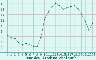 Courbe de l'humidex pour Croisette (62)