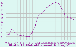Courbe du refroidissement olien pour La Lande-sur-Eure (61)