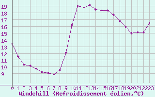 Courbe du refroidissement olien pour Ajaccio - Campo dell