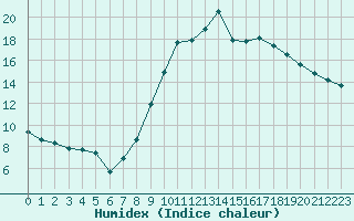 Courbe de l'humidex pour Gjilan (Kosovo)