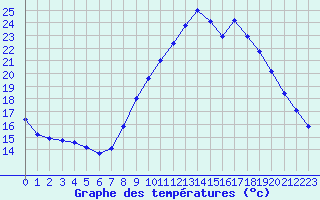 Courbe de tempratures pour Montpellier (34)