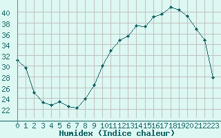 Courbe de l'humidex pour Mazres Le Massuet (09)