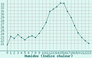 Courbe de l'humidex pour Chamonix-Mont-Blanc (74)