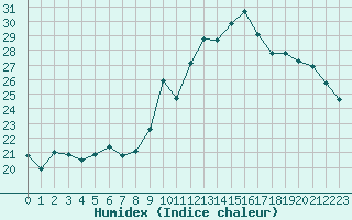 Courbe de l'humidex pour Christnach (Lu)