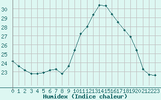 Courbe de l'humidex pour Douzens (11)