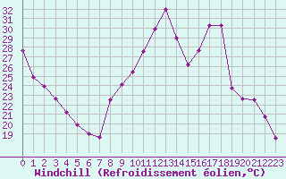 Courbe du refroidissement olien pour Troyes (10)