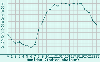 Courbe de l'humidex pour Izegem (Be)