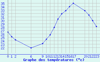 Courbe de tempratures pour Colmar-Ouest (68)