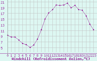 Courbe du refroidissement olien pour Recoubeau (26)