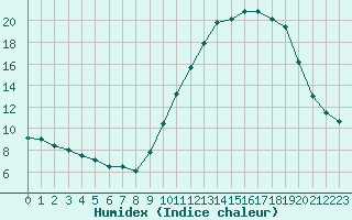 Courbe de l'humidex pour Embrun (05)