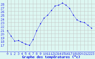 Courbe de tempratures pour Nmes - Garons (30)