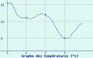 Courbe de tempratures pour Grez-en-Boure (53)