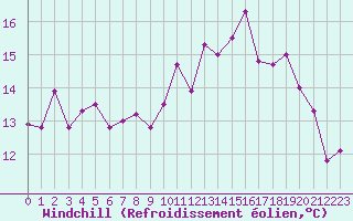 Courbe du refroidissement olien pour Valognes (50)