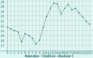 Courbe de l'humidex pour Pomrols (34)