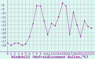 Courbe du refroidissement olien pour Les crins - Nivose (38)