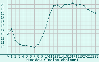 Courbe de l'humidex pour Renwez (08)