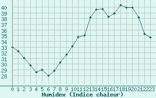 Courbe de l'humidex pour Rochegude (26)