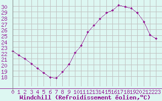 Courbe du refroidissement olien pour Rochegude (26)