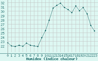 Courbe de l'humidex pour Biscarrosse (40)