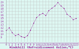 Courbe du refroidissement olien pour Mont-Aigoual (30)