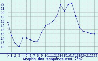 Courbe de tempratures pour Lhospitalet (46)