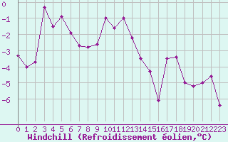 Courbe du refroidissement olien pour Saint-Vran (05)