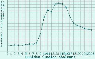 Courbe de l'humidex pour Hohrod (68)