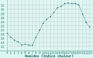 Courbe de l'humidex pour Grenoble/St-Etienne-St-Geoirs (38)