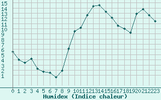 Courbe de l'humidex pour Metz (57)