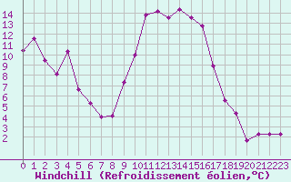 Courbe du refroidissement olien pour Bastia (2B)