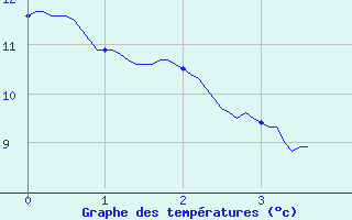 Courbe de tempratures pour Antigny (85)