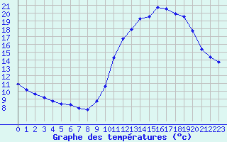 Courbe de tempratures pour Verneuil (78)